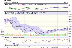 Biểu đồ kỹ thuật VN-Index. Nguồn: VCBS.
