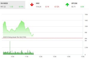 Phiên sáng 9/10: Áp lực bán gia tăng, VN-Index không lấy lại được mốc 1.000 điểm