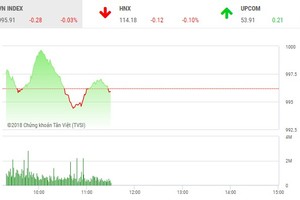 Phiên sáng 10/10: Đuối sức