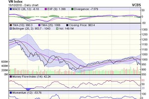 Biểu đồ kỹ thuật VN-Index. Nguồn: VCBS.