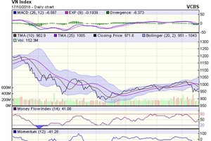 Biểu đồ kỹ thuật VN-Index. Nguồn: VCBS.