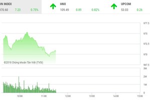 Phiên sáng 17/10: Dòng tiền nhập cuộc, VN-Index tiếp tục tăng mạnh