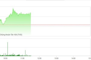 Diễn biến HNX-Index trong phiên sáng 30/10 (Nguồn: TVSI)