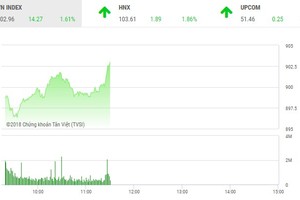 Phiên sáng 31/10: Dòng tiền mạnh dạn nhập cuộc, VN-Index trở lại mạnh mẽ