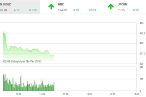 Phiên sáng 8/11: Cổ phiếu lớn yếu đà, VN-Index không thể bứt phá