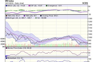 Biểu đồ kỹ thuật VN-Index. Nguồn: VCBS.