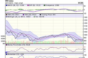 Biểu đồ kỹ thuật VN-Index. Nguồn: VCBS.