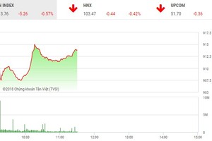 Phiên sáng 21/11: BID hồi phục hãm đà rơi của thị trường