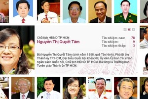 Năm 2014 HĐND TP.HCM lấy phiếu tín nhiệm 18 chức danh chủ chốt. 