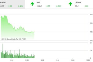 Phiên sáng 29/11: Dòng tiền yếu, thị trường hãm đà tăng