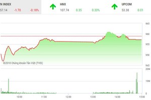 Phiên chiều 5/12: Tiếc nuối