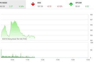 Phiên sáng 13/12: VIC và VNM thay dòng bank giữ nhịp tăng cho thị trường
