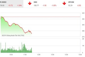 Phiên sáng 3/1: Lực bán gia tăng, VN-Index mất mốc 880 điểm
