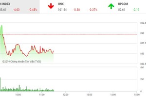 Phiên sáng 8/1: Dòng tiền èo uột, VN-Index điều chỉnh