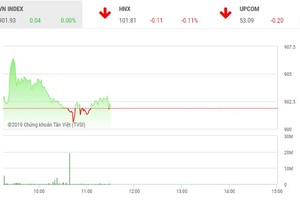Phiên sáng 18/1: Dòng tiền nhỏ giọt, VN-Index "bất động"