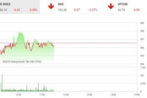 Phiên sáng 23/1: Èo uột