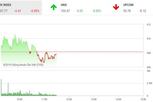 Phiên sáng 24/1: "Mắc kẹt"