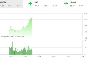 Phiên sáng 12/2: Tiếp tục khởi sắc, VN-Index vượt qua ngưỡng 935 điểm