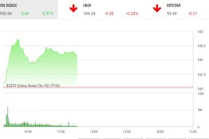 Phiên sáng 14/2: Cổ phiếu “họ nhà Vin” kéo VN-Index lên 950 điểm