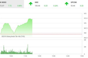 Phiên sáng 20/2: Cổ phiếu họ Vingroup và ngân hàng tiếp sức, VN-Index lên trên 970 điểm