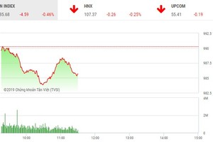 Phiên sáng 28/2: Thị trường điều chỉnh, GTN và PVX bất ngờ khởi sắc