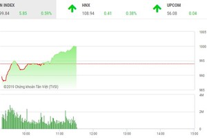 Phiên sáng 5/3: Tiền vào ồ ạt, VN-Index tiến sát mốc 1.000 điểm