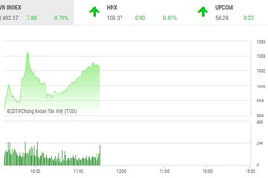 Phiên sáng 7/3: Cổ phiếu họ Vingroup tiếp sức, VN-Index vượt qua ngưỡng 1.000 điểm
