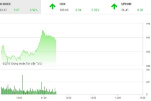 Phiên sáng 12/3: Dòng tiền lan tỏa, VN-Index trở lại ngưỡng 990 điểm