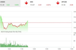 Phiên sáng 19/3: VN-Index đứng vững trước áp lực chốt lời