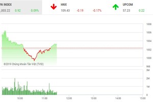 Phiên sáng 21/3: Bất ngờ YEG