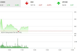 Phiên sáng 22/3: Nhọc nhằn hồi phục sau phiên lao dốc