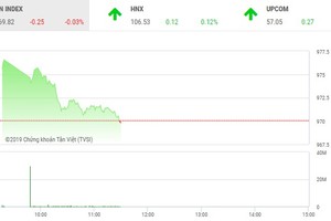 Phiên sáng 26/3: Gục ngã phút cuối