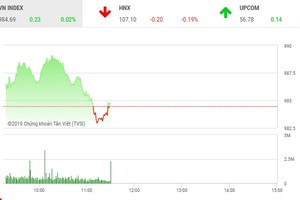 Phiên sáng 4/4: Nhà đầu tư giữ tiền mặt, thị trường ảm đạm