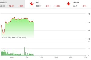 Phiên sáng 16/4: Cổ phiếu họ Vin bị bán mạnh, thị trường lao dốc