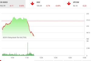 Phiên sáng 18/4: Sắc đỏ bao trùm, VN-Index lại rơi mạnh