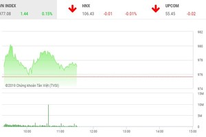 Phiên sáng 16/5: Lực cản mạnh