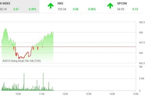 Phiên sáng 4/6: Bluechip kéo VN-Index trở lại mốc 950 điểm
