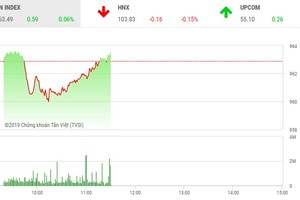 Phiên sáng 11/6: Dòng tiền chuyển hướng