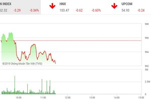 Phiên sáng 2/7: Lực bán gia tăng, VN-Index đảo chiều nhanh