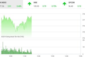 Phiên sáng 11/7: Vượt qua thử thách