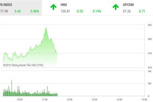 Phiên sáng 16/7: Nhóm ngân hàng nổi sóng, VN-Index lấy lại đà tăng
