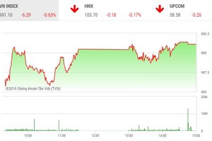 Phiên chiều 2/8: Nhà đầu tư bình tĩnh, VN-Index đứng vững trên mốc 990 điểm