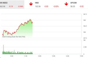 Phiên sáng 6/8: Lực cầu bắt đáy nhập cuộc