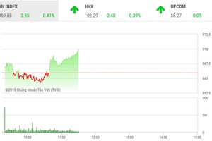 Phiên sáng 8/8: Nhóm cổ phiếu vận tải, cảng biển hút tiền, VN-Index leo dốc