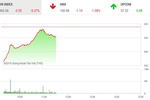 Phiên sáng 15/8: Lực cầu bắt đáy chặn đà rơi của VN-Index