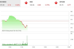 Phiên sáng 10/9: Lực bán gia tăng, VN-Index đe dọa thủng mốc 970 điểm