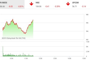 Phiên sáng 3/10: Dè dặt bắt đáy