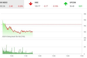 Phiên sáng 17/10: Cổ phiếu "họ Vin" gây sức ép, VN-Index quay đầu giảm điểm