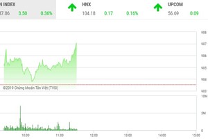 Phiên sáng 22/10: Nhóm cổ phiếu FLC có dấu hiệu bị chốt lời