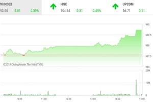 Phiên chiều 24/10: Bùng nổ cuối phiên, VN-Index dễ dàng vượt 990 điểm